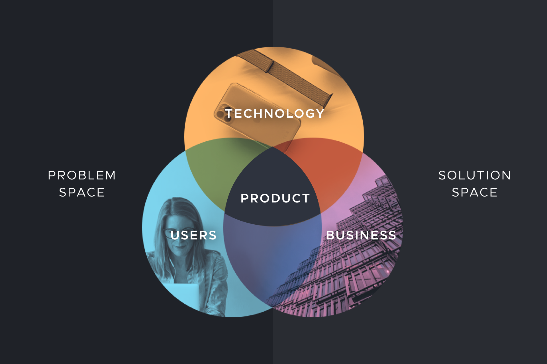The Product Venn Diagram of overlapping users, business and technology.