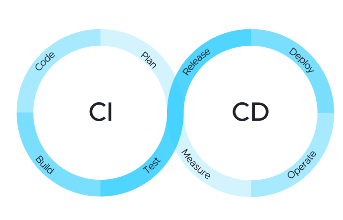 CI/CD image
